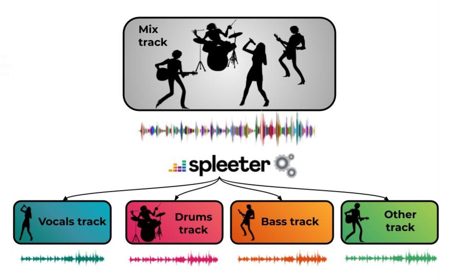 無料で曲からボーカルが抜ける音楽素材分離エンジン「Spleeter」公開 iZotope RX 7との違いは？ | block.fm